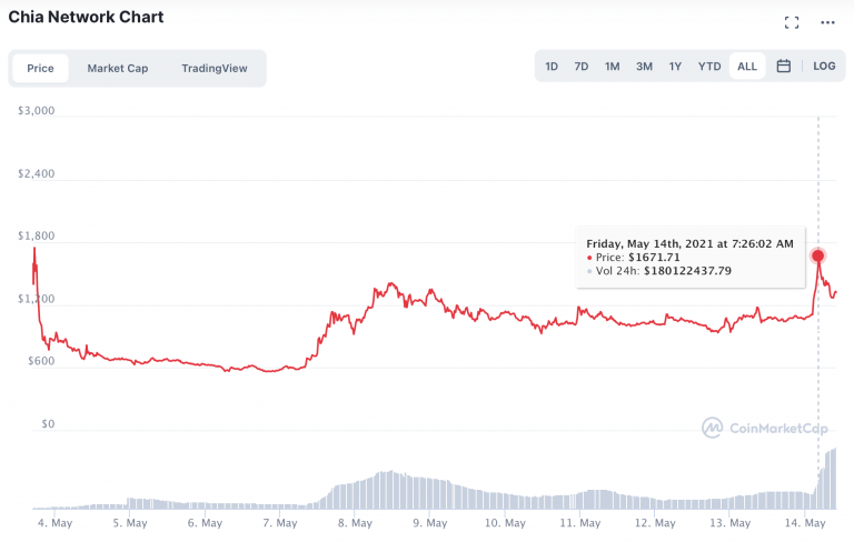 График стоимости криптовалюты Chia (XCH) с 4 по 14 мая 2021 года.